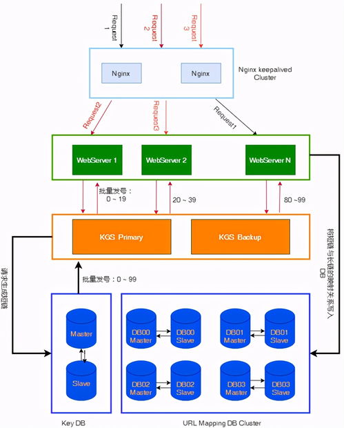 系統(tǒng)設(shè)計(jì)之路 如何設(shè)計(jì)一個(gè)高效可靠的URL短鏈服務(wù)與運(yùn)行維護(hù)體系
