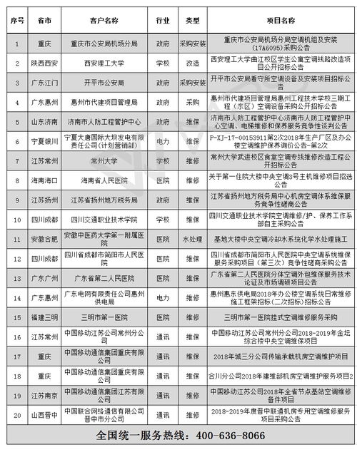 2018年全國(guó)空調(diào)行業(yè)招標(biāo)信息概覽與信息系統(tǒng)運(yùn)行維護(hù)服務(wù)解析